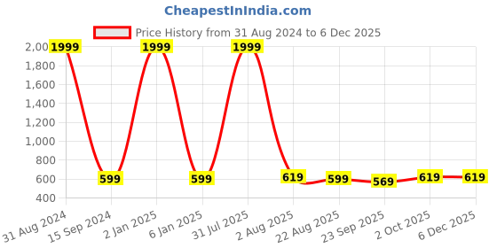 myntra.com VAH Kya Bat Hai !! Black Wooden Photo Frame With Clips vah kya bat hai !! Price History Graph from 31 Aug 2024 to 4 Dec 2025
