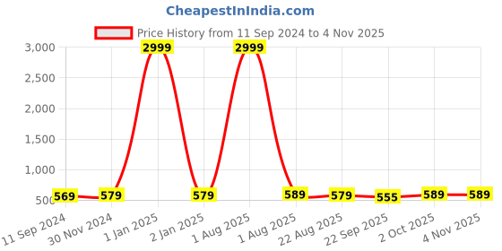myntra.com vah kya bat hai !! VAH Kya Bat Hai Black Wooden Rectangle Oval 2 Layer Wall Hanging Shelf vah kya bat hai !! Price History Graph from 11 Sep 2024 to 2 Nov 2025