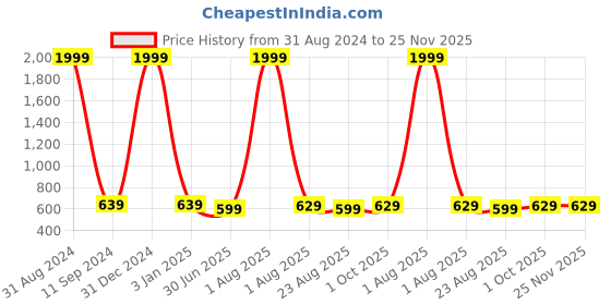 myntra.com VAH Kya Bat Hai !! Black Wooden Wall Hanging Shelf with Jute Rope & LED Lights vah kya bat hai !! Price History Graph from 31 Aug 2024 to 24 Nov 2025