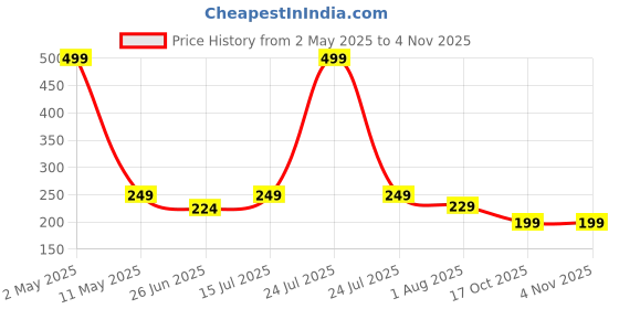 myntra.com VAH Kya Bat Hai !! Black Wooden Waterproof Alphabet G Wall Hanging vah kya bat hai !! Price History Graph from 2 May 2025 to 2 Nov 2025