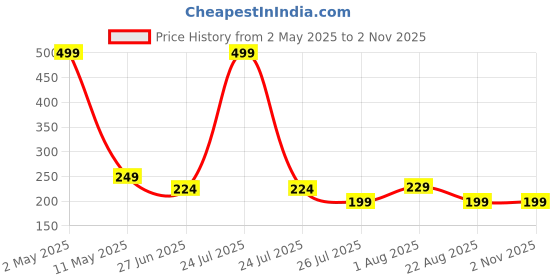 myntra.com VAH Kya Bat Hai !! Black Wooden Waterproof Alphabet K Wall Hanging vah kya bat hai !! Price History Graph from 2 May 2025 to 2 Nov 2025