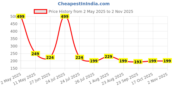 myntra.com VAH Kya Bat Hai !! Black Wooden Waterproof Alphabet L Wall Hanging vah kya bat hai !! Price History Graph from 2 May 2025 to 2 Nov 2025
