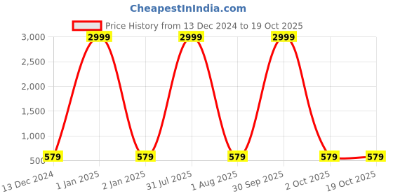 myntra.com VAH Kya Bat Hai !! Blue 2 Layer Wooden Floating Shelves vah kya bat hai !! Price History Graph from 13 Dec 2024 to 18 Oct 2025
