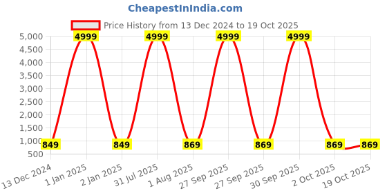 myntra.com VAH Kya Bat Hai !! Blue 3 Layer Wooden Floating Shelves vah kya bat hai !! Price History Graph from 13 Dec 2024 to 18 Oct 2025