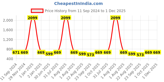 myntra.com VAH Kya Bat Hai !! Blue Wooden Cloud Design 2 Layer Wall Hanging Shelf vah kya bat hai !! Price History Graph from 11 Sep 2024 to 30 Nov 2025