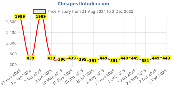 myntra.com VAH Kya Bat Hai !! Blue Wooden Wall Hanging Shelf with Jute Rope & LED Lights vah kya bat hai !! Price History Graph from 31 Aug 2024 to 1 Dec 2025