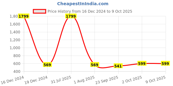 myntra.com VAH Kya Bat Hai !! Brown 16 Photos Display Hanging Wooden Photo Frame with Clips vah kya bat hai !! Price History Graph from 16 Dec 2024 to 8 Oct 2025