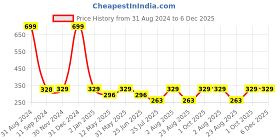 myntra.com VAH Kya Bat Hai !! Brown & Gold Toned Wooden Wall Hanging Shelf With Jute Rope vah kya bat hai !! Price History Graph from 31 Aug 2024 to 5 Dec 2025