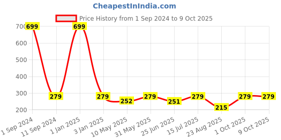 myntra.com VAH Kya Bat Hai !! Brown & White 1 Layer Floating Wooden With Jute Rope Wall Shelf vah kya bat hai !! Price History Graph from 1 Sep 2024 to 8 Oct 2025