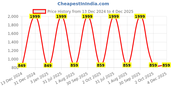 myntra.com VAH Kya Bat Hai !! Brown & White Macrame & Wood Hanging Wall Shelves vah kya bat hai !! Price History Graph from 13 Dec 2024 to 4 Dec 2025