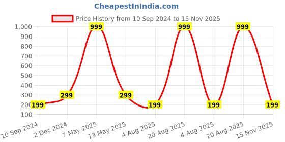 myntra.com VAH Kya Bat Hai !! Brown & White Printed Table Photo Frames vah kya bat hai !! Price History Graph from 10 Sep 2024 to 15 Nov 2025
