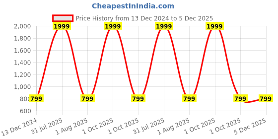 myntra.com VAH Kya Bat Hai !! Brown & White Wood & Macrame Wall Hanging Shelve vah kya bat hai !! Price History Graph from 13 Dec 2024 to 5 Dec 2025