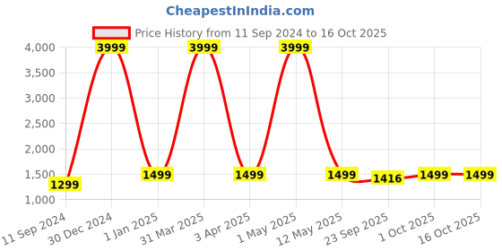 myntra.com VAH Kya Bat Hai !! Brown Love Sign String Lights vah kya bat hai !! Price History Graph from 11 Sep 2024 to 16 Oct 2025
