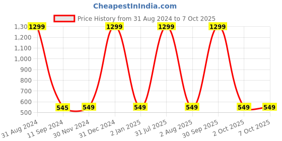 myntra.com VAH Kya Bat Hai !! Brown MDF Macrame & Beaded Wall Hanging Floating Shelf vah kya bat hai !! Price History Graph from 31 Aug 2024 to 7 Oct 2025