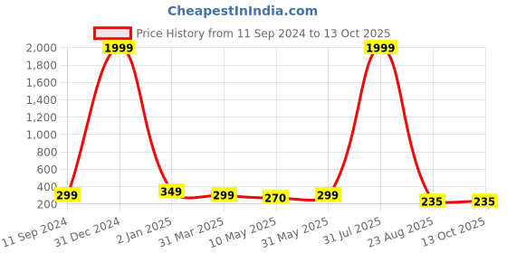 myntra.com VAH Kya Bat Hai !! Brown MDF Wall Hanging Floating Shelf vah kya bat hai !! Price History Graph from 11 Sep 2024 to 12 Oct 2025