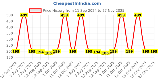 myntra.com VAH Kya Bat Hai !! Brown Rectangle Wooden Mobile Stand vah kya bat hai !! Price History Graph from 11 Sep 2024 to 27 Nov 2025