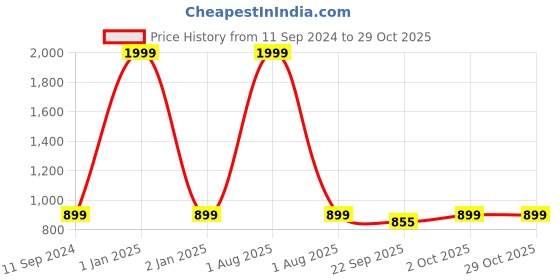myntra.com vah kya bat hai !! VAH Kya Bat Hai Brown Wood Pine 2 Layer LED Light Wall Hanging Shelf vah kya bat hai !! Price History Graph from 11 Sep 2024 to 29 Oct 2025
