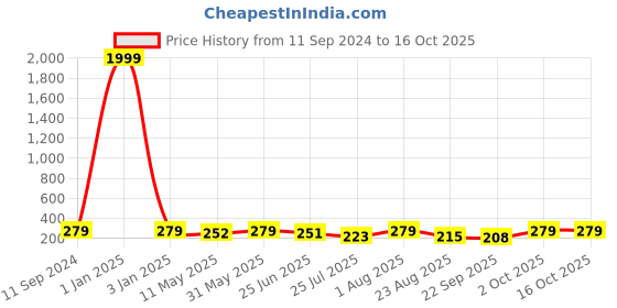myntra.com vah kya bat hai !! VAH Kya Bat Hai Brown Wooden 1 Layer Jute Rope Wall Hanging Shelf vah kya bat hai !! Price History Graph from 11 Sep 2024 to 16 Oct 2025