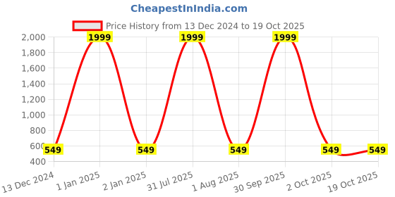 myntra.com VAH Kya Bat Hai !! Brown Wooden & Macrame 2 Layer Hanging Wall Shelves vah kya bat hai !! Price History Graph from 13 Dec 2024 to 18 Oct 2025