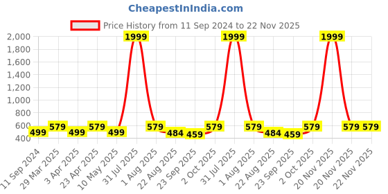 myntra.com VAH Kya Bat Hai !! Brown Wooden Natural Tree Design Ceiling Lamp vah kya bat hai !! Price History Graph from 11 Sep 2024 to 22 Nov 2025