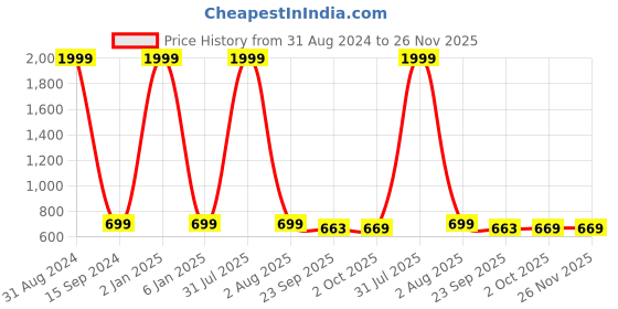 myntra.com VAH Kya Bat Hai !! Brown Wooden Photo Frame With Clips vah kya bat hai !! Price History Graph from 31 Aug 2024 to 25 Nov 2025
