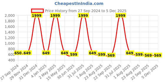 myntra.com VAH Kya Bat Hai !! Brown Wooden Wall Photo Frames With Clips vah kya bat hai !! Price History Graph from 27 Sep 2024 to 5 Dec 2025