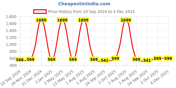 myntra.com VAH Kya Bat Hai !! Brown Wooden Wall Photo Frames With Clips vah kya bat hai !! Price History Graph from 10 Sep 2024 to 4 Dec 2025