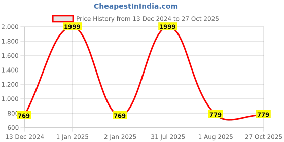 myntra.com VAH Kya Bat Hai !! Cream & White Wooden Macrame Hanging Wall Shelves vah kya bat hai !! Price History Graph from 13 Dec 2024 to 27 Oct 2025