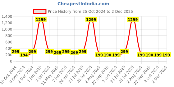 myntra.com VAH Kya Bat Hai !! Gold Toned Swastik Shaped Self Adhesive Mirror Wall Decal vah kya bat hai !! Price History Graph from 25 Oct 2024 to 1 Dec 2025