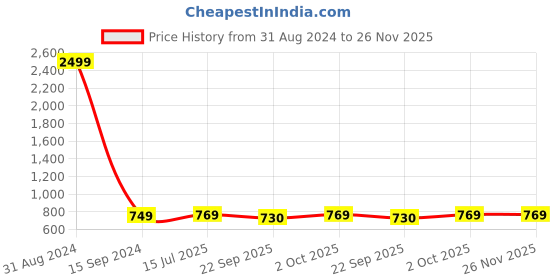 myntra.com VAH Kya Bat Hai !!  Grey 8 Pieces Butterfly 3D Mirror Wall Decor vah kya bat hai !! Price History Graph from 31 Aug 2024 to 25 Nov 2025