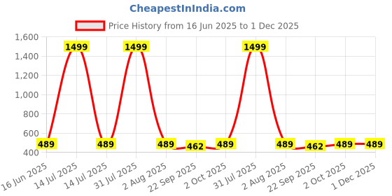 myntra.com VAH Kya Bat Hai !! Grey Dropping Star With Star Design Wall Stickers vah kya bat hai !! Price History Graph from 16 Jun 2025 to 30 Nov 2025