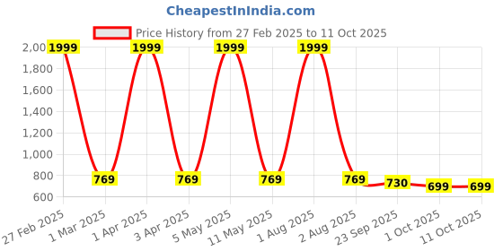 myntra.com VAH Kya Bat Hai !! Hanging Photo Display Macrame Wall Hanging vah kya bat hai !! Price History Graph from 27 Feb 2025 to 11 Oct 2025