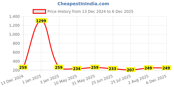 myntra.com VAH Kya Bat Hai !! Layered Woodden Floating Shelves vah kya bat hai !! Price History Graph from 13 Dec 2024 to 4 Dec 2025