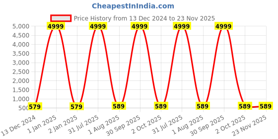 myntra.com VAH Kya Bat Hai !! Layered Woodden Floating Shelves vah kya bat hai !! Price History Graph from 13 Dec 2024 to 23 Nov 2025