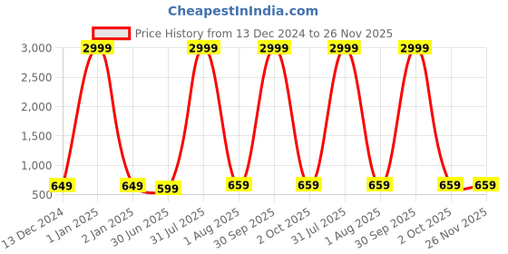 myntra.com VAH Kya Bat Hai !! Layered Woodden Floating Shelves vah kya bat hai !! Price History Graph from 13 Dec 2024 to 25 Nov 2025