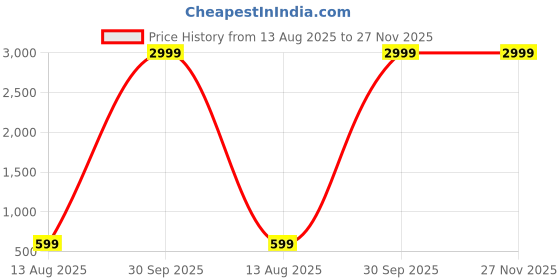 myntra.com VAH Kya Bat Hai !! Layered Woodden Floating Shelves vah kya bat hai !! Price History Graph from 13 Aug 2025 to 27 Nov 2025