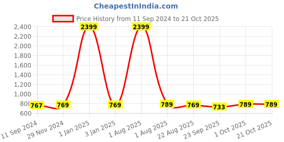 myntra.com vah kya bat hai !! VAH Kya Bat Hai Macrame Rose Work LED Light Wall Shelf vah kya bat hai !! Price History Graph from 11 Sep 2024 to 21 Oct 2025