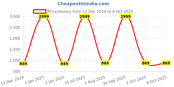 myntra.com VAH Kya Bat Hai !! Maroon 2 Layer Floating Wall Shelf Wall Rustic Rope Wall Hanging vah kya bat hai !! Price History Graph from 13 Dec 2024 to 9 Oct 2025