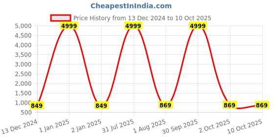 myntra.com VAH Kya Bat Hai !! Maroon 3 Layer Floating Wall Shelves vah kya bat hai !! Price History Graph from 13 Dec 2024 to 10 Oct 2025