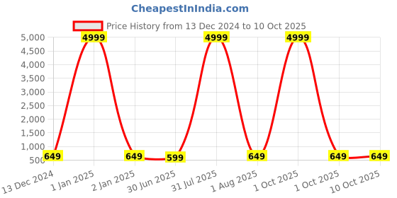 myntra.com VAH Kya Bat Hai !! Maroon 3 Layer Wooden Floating Wall Shelf vah kya bat hai !! Price History Graph from 13 Dec 2024 to 9 Oct 2025