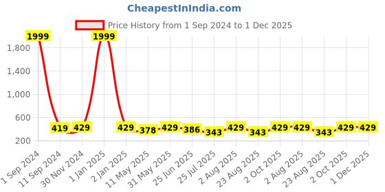 myntra.com VAH Kya Bat Hai !! Maroon Wooden Half Oval Wall Hanging Shelf with Jute Rope & LED Lights vah kya bat hai !! Price History Graph from 1 Sep 2024 to 30 Nov 2025