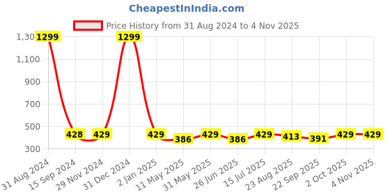 myntra.com VAH Kya Bat Hai !! Metallic 10 pcs 3D Acrylic Mirror Wall Stickers vah kya bat hai !! Price History Graph from 31 Aug 2024 to 2 Nov 2025