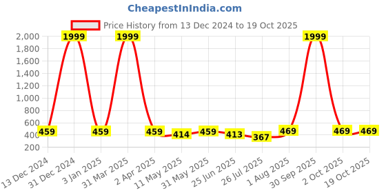 myntra.com VAH Kya Bat Hai !! Pine Wood & Rope Wall Floating Shelves vah kya bat hai !! Price History Graph from 13 Dec 2024 to 18 Oct 2025