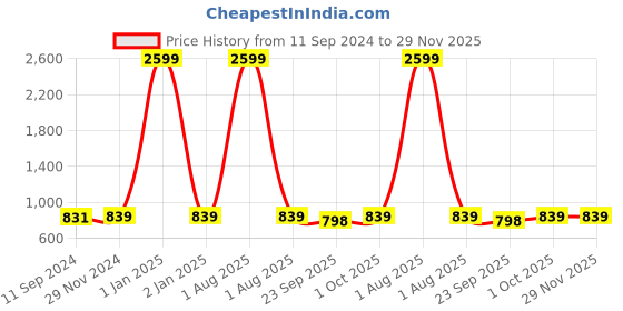 myntra.com VAH Kya Bat Hai !! Pine Wooden Macrame Bohemian LED Light Wall Hanging Shelf vah kya bat hai !! Price History Graph from 11 Sep 2024 to 29 Nov 2025