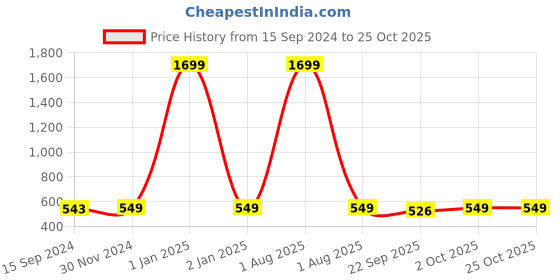 myntra.com vah kya bat hai !! VAH Kya Bat Hai Pink Pine Wood Macrame Beaded Rope Wall Hanging Shelf vah kya bat hai !! Price History Graph from 15 Sep 2024 to 25 Oct 2025
