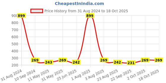 myntra.com VAH Kya Bat Hai !! Red 3D Acrylic Mirror Butterfly Wall Sticker vah kya bat hai !! Price History Graph from 31 Aug 2024 to 18 Oct 2025
