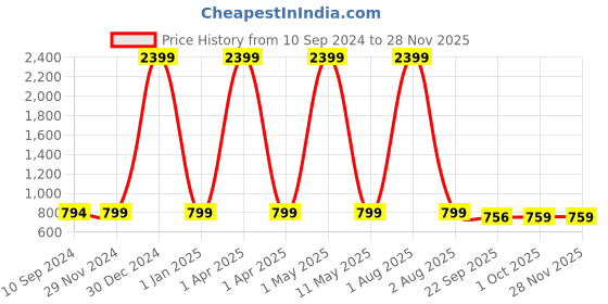 myntra.com VAH Kya Bat Hai !! Red & Blue Printed Ceramic Planter vah kya bat hai !! Price History Graph from 10 Sep 2024 to 26 Nov 2025