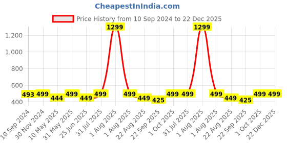 myntra.com VAH Kya Bat Hai !! Red Wooden Flower Pot Holder vah kya bat hai !! Price History Graph from 10 Sep 2024 to 22 Dec 2025