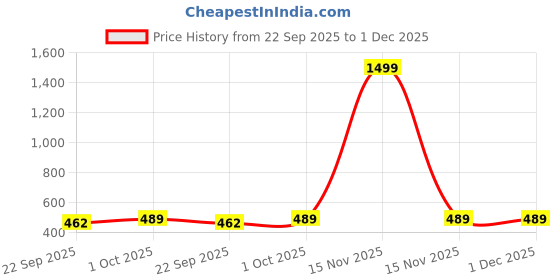 myntra.com VAH Kya Bat Hai !! Set Of 100 Swastik Ganesha and Diya Mirror Sticker vah kya bat hai !! Price History Graph from 22 Sep 2025 to 1 Dec 2025