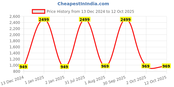myntra.com VAH Kya Bat Hai !! Set of 3 Woodden Floating Shelves vah kya bat hai !! Price History Graph from 13 Dec 2024 to 12 Oct 2025